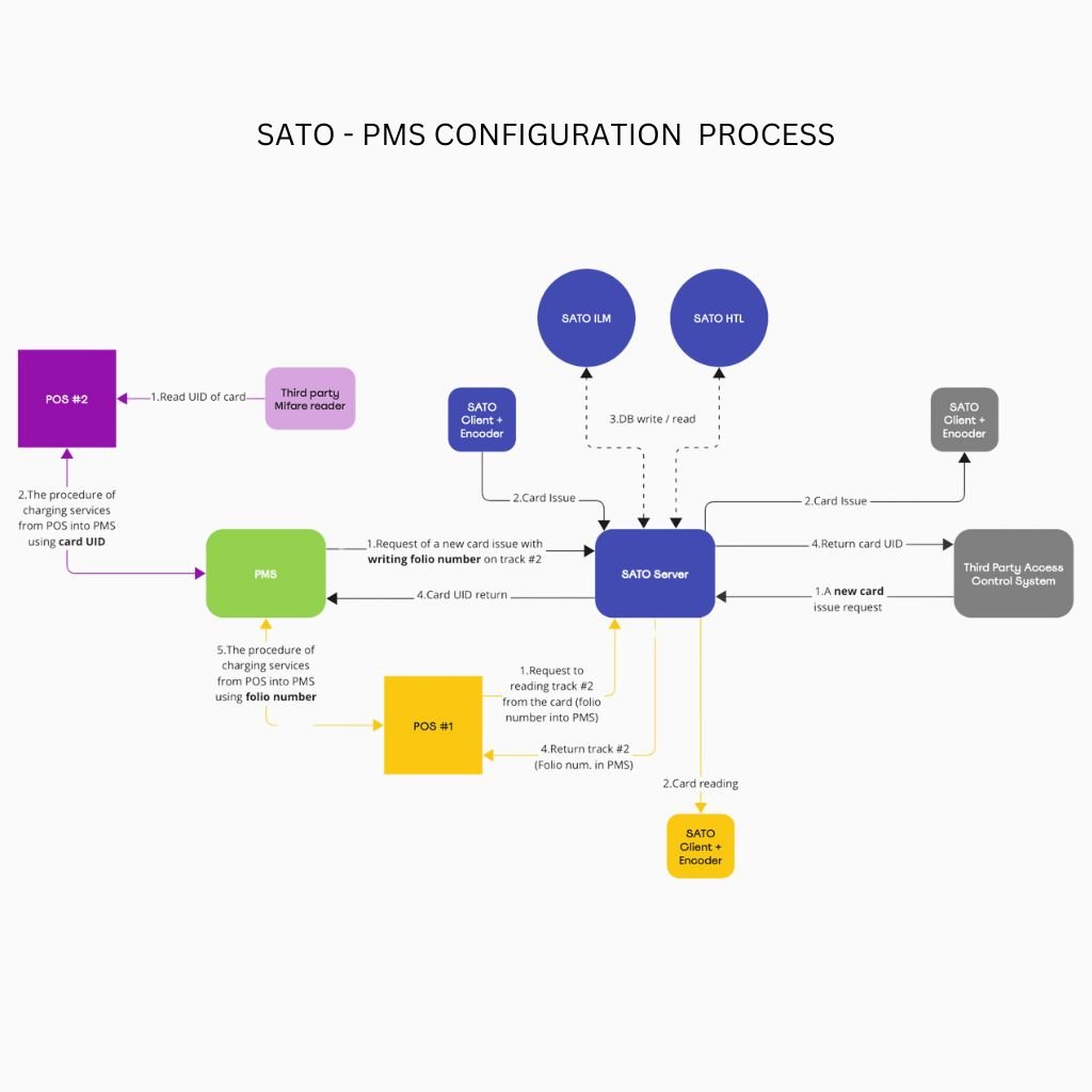 PMS Integration Software